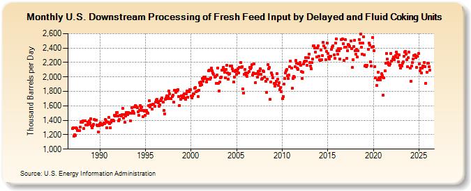 U.S. Downstream Processing of Fresh Feed Input by Delayed and Fluid Coking Units (Thousand Barrels per Day)