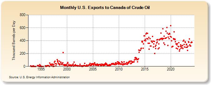 U.S. Exports to Canada of Crude Oil (Thousand Barrels per Day)