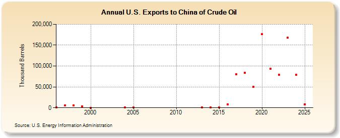 U.S. Exports to China of Crude Oil (Thousand Barrels)