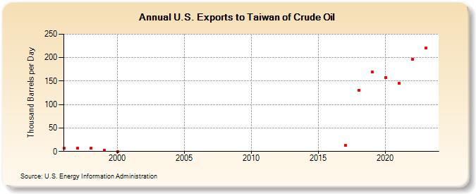 U.S. Exports to Taiwan of Crude Oil (Thousand Barrels per Day)