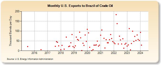 U.S. Exports to Brazil of Crude Oil (Thousand Barrels per Day)