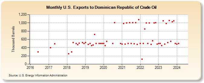 U.S. Exports to Dominican Republic of Crude Oil (Thousand Barrels)