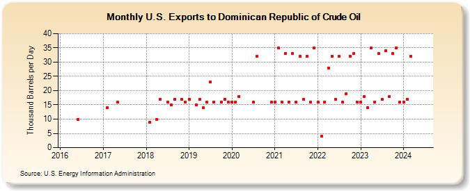 U.S. Exports to Dominican Republic of Crude Oil (Thousand Barrels per Day)