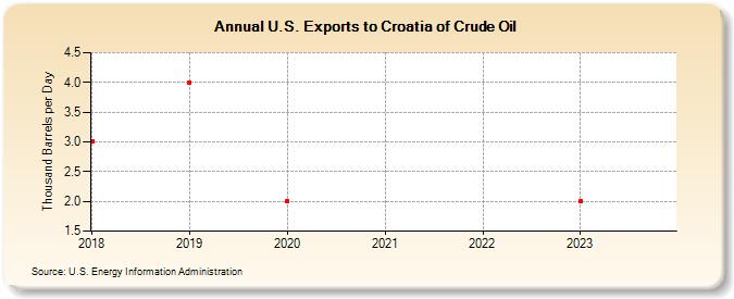 U.S. Exports to Croatia of Crude Oil (Thousand Barrels per Day)