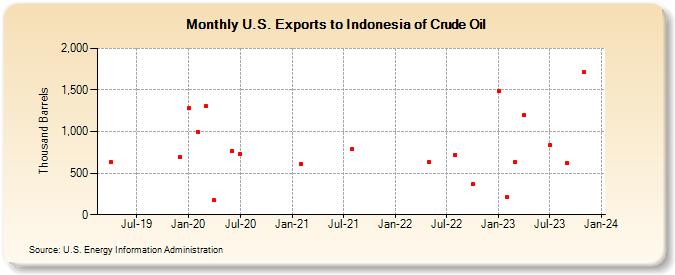 U.S. Exports to Indonesia of Crude Oil (Thousand Barrels)