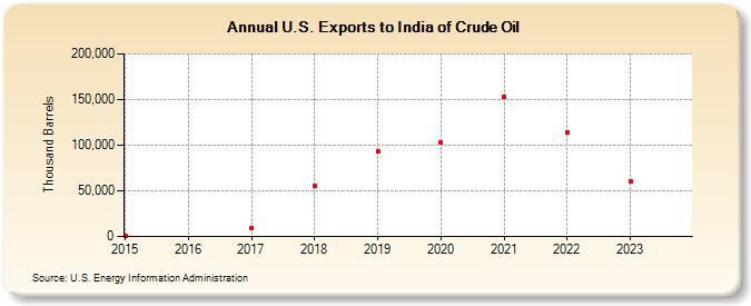 U.S. Exports to India of Crude Oil (Thousand Barrels)