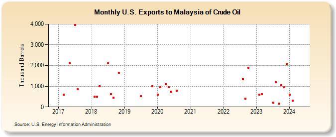 U.S. Exports to Malaysia of Crude Oil (Thousand Barrels)