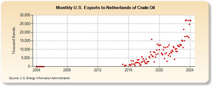 U.S. Exports to Netherlands of Crude Oil (Thousand Barrels)