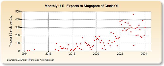 U.S. Exports to Singapore of Crude Oil (Thousand Barrels per Day)