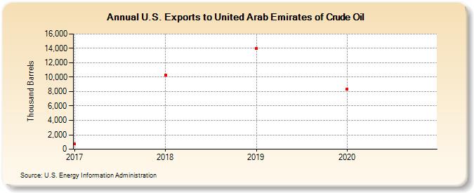 U.S. Exports to United Arab Emirates of Crude Oil (Thousand Barrels)