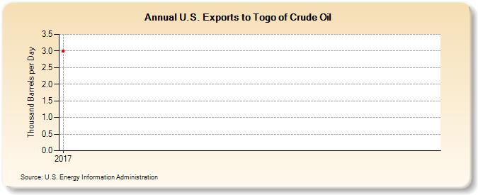 U.S. Exports to Togo of Crude Oil (Thousand Barrels per Day)