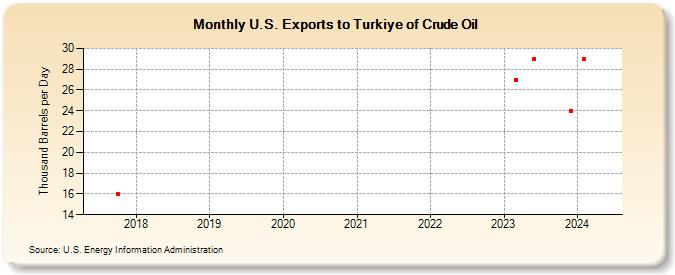 U.S. Exports to Turkiye of Crude Oil (Thousand Barrels per Day)