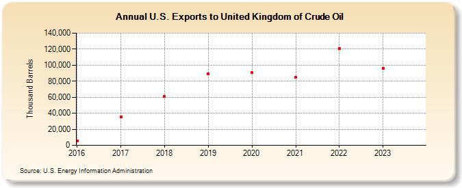 U.S. Exports to United Kingdom of Crude Oil (Thousand Barrels)