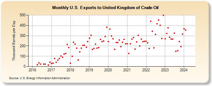 U.S. Exports to United Kingdom of Crude Oil (Thousand Barrels per Day)