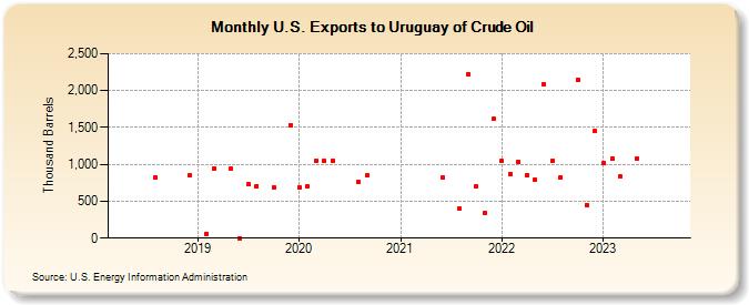 U.S. Exports to Uruguay of Crude Oil (Thousand Barrels)