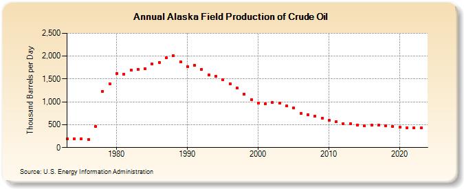 Alaska Field Production of Crude Oil (Thousand Barrels per Day)
