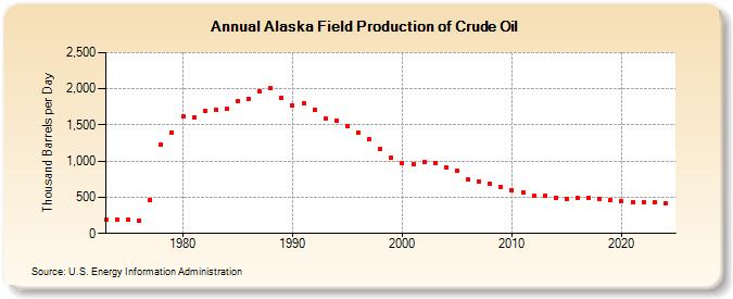 Alaska Field Production of Crude Oil (Thousand Barrels per Day)