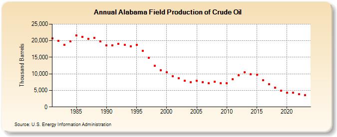 Alabama Field Production of Crude Oil (Thousand Barrels)