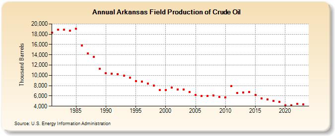 Arkansas Field Production of Crude Oil (Thousand Barrels)