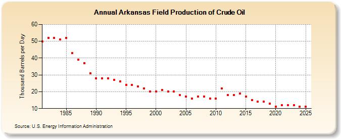 Arkansas Field Production of Crude Oil (Thousand Barrels per Day)