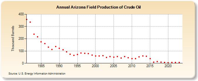 Arizona Field Production of Crude Oil (Thousand Barrels)