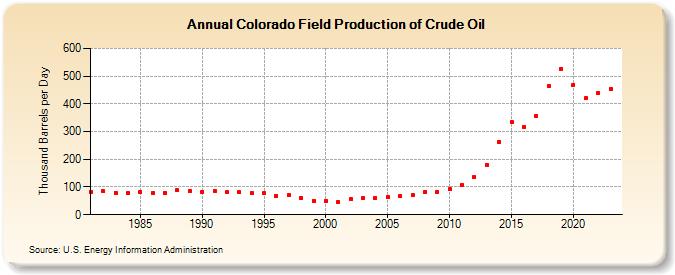 Colorado Field Production of Crude Oil (Thousand Barrels per Day)