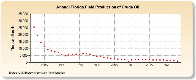 Florida Field Production of Crude Oil (Thousand Barrels)