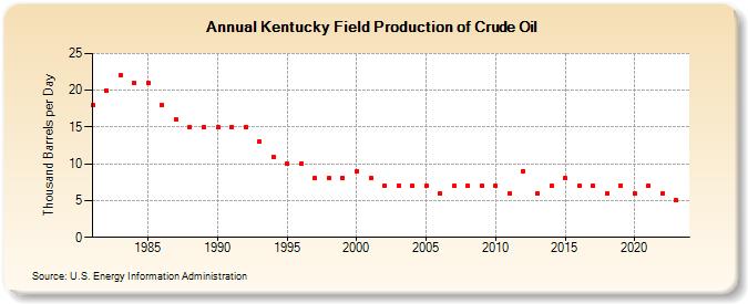 Kentucky Field Production of Crude Oil (Thousand Barrels per Day)