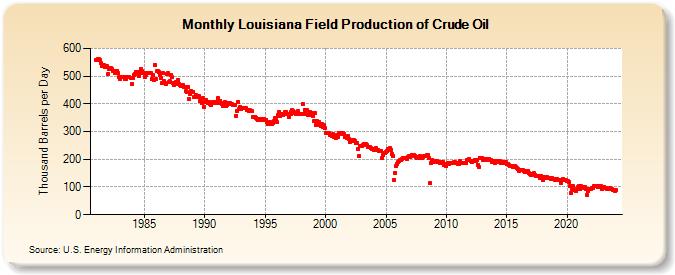 Louisiana Field Production of Crude Oil (Thousand Barrels per Day)