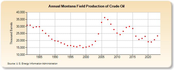 Montana Field Production of Crude Oil (Thousand Barrels)