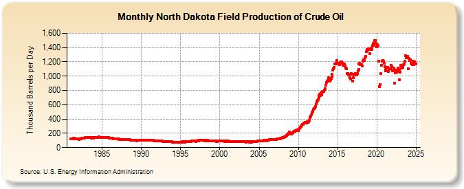 North Dakota Field Production of Crude Oil (Thousand Barrels per Day)