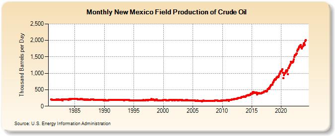 New Mexico Field Production of Crude Oil (Thousand Barrels per Day)