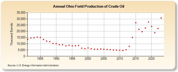 Ohio Field Production of Crude Oil (Thousand Barrels)