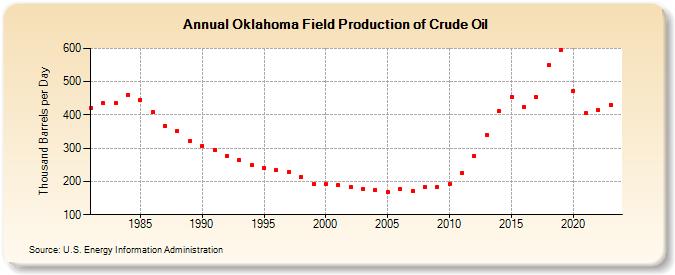 Oklahoma Field Production of Crude Oil (Thousand Barrels per Day)