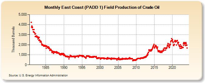 East Coast (PADD 1) Field Production of Crude Oil (Thousand Barrels)