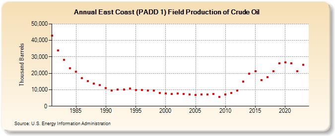 East Coast (PADD 1) Field Production of Crude Oil (Thousand Barrels)