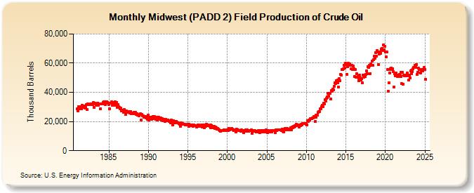 Midwest (PADD 2) Field Production of Crude Oil (Thousand Barrels)