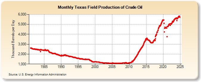 Texas Field Production of Crude Oil (Thousand Barrels per Day)