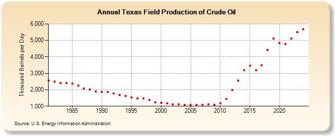 Texas Field Production of Crude Oil (Thousand Barrels per Day)