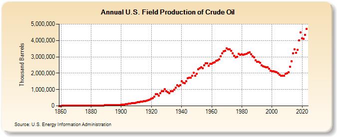 U.S. Field Production of Crude Oil (Thousand Barrels)