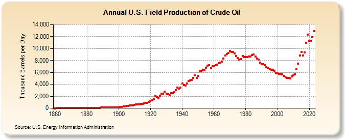 U.S. Field Production of Crude Oil (Thousand Barrels per Day)