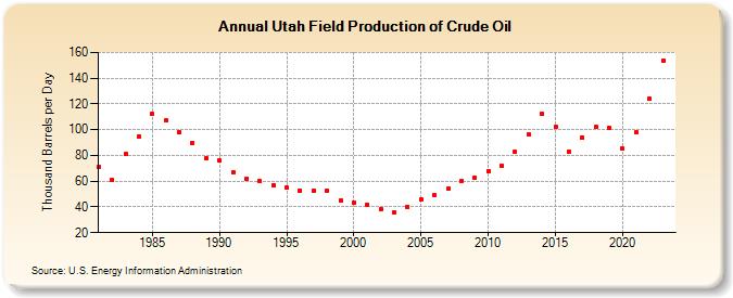 Utah Field Production of Crude Oil (Thousand Barrels per Day)