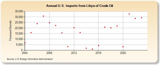 U.S. Imports from Libya of Crude Oil (Thousand Barrels)