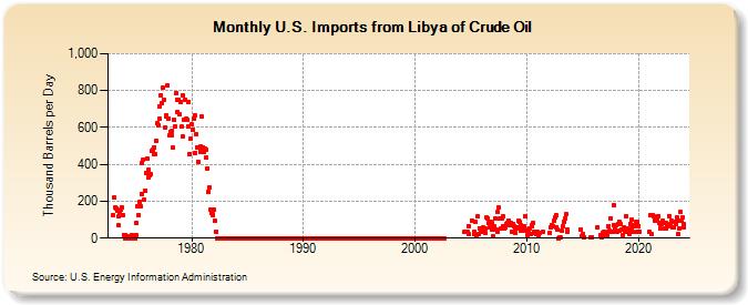 U.S. Imports from Libya of Crude Oil (Thousand Barrels per Day)