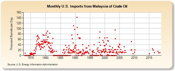 U.S. Imports from Malaysia of Crude Oil (Thousand Barrels per Day)