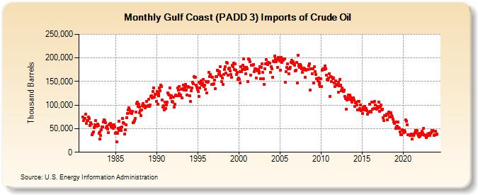 Gulf Coast (PADD 3) Imports of Crude Oil (Thousand Barrels)