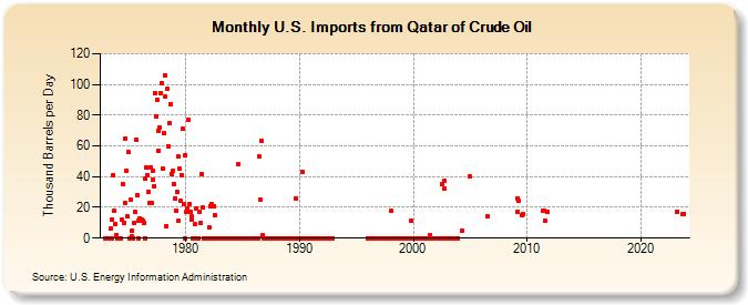 U.S. Imports from Qatar of Crude Oil (Thousand Barrels per Day)