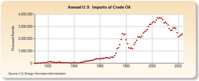 U.S. Imports of Crude Oil (Thousand Barrels)