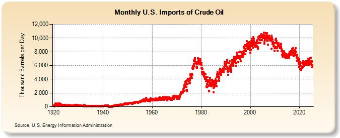 U.S. Imports of Crude Oil (Thousand Barrels per Day)