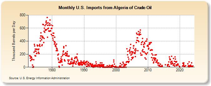 U.S. Imports from Algeria of Crude Oil (Thousand Barrels per Day)